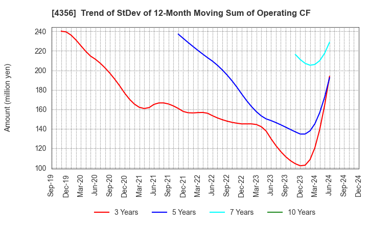 4356 APPLIED TECHNOLOGY CO.,LTD.: Trend of StDev of 12-Month Moving Sum of Operating CF