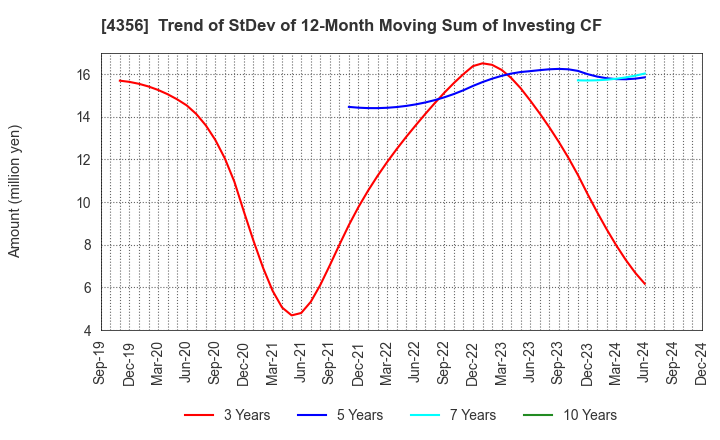 4356 APPLIED TECHNOLOGY CO.,LTD.: Trend of StDev of 12-Month Moving Sum of Investing CF