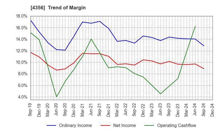 4356 APPLIED TECHNOLOGY CO.,LTD.: Trend of Margin