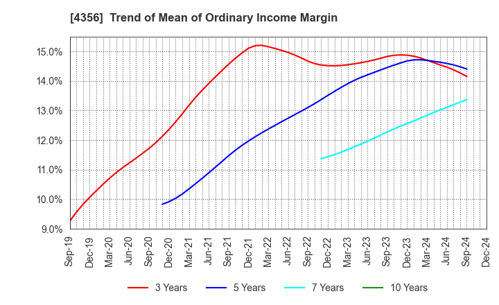 4356 APPLIED TECHNOLOGY CO.,LTD.: Trend of Mean of Ordinary Income Margin