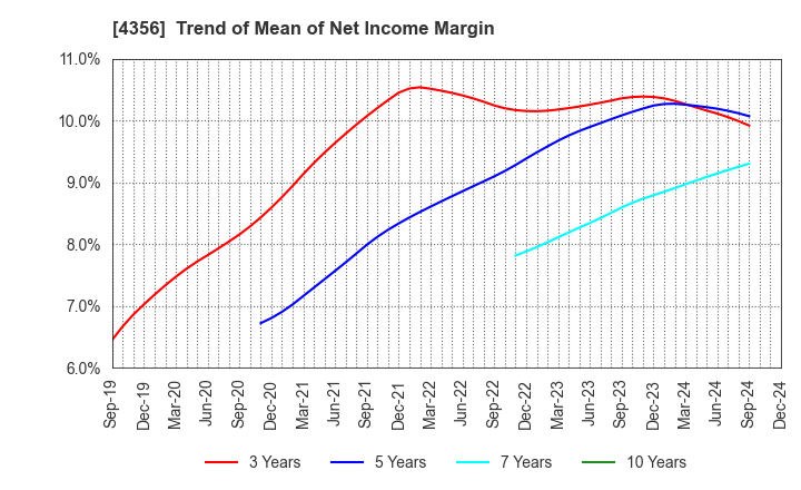 4356 APPLIED TECHNOLOGY CO.,LTD.: Trend of Mean of Net Income Margin