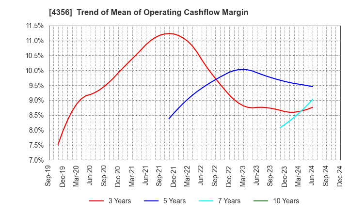 4356 APPLIED TECHNOLOGY CO.,LTD.: Trend of Mean of Operating Cashflow Margin