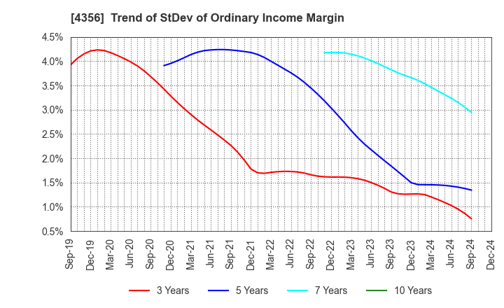 4356 APPLIED TECHNOLOGY CO.,LTD.: Trend of StDev of Ordinary Income Margin