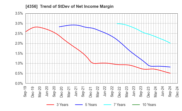 4356 APPLIED TECHNOLOGY CO.,LTD.: Trend of StDev of Net Income Margin