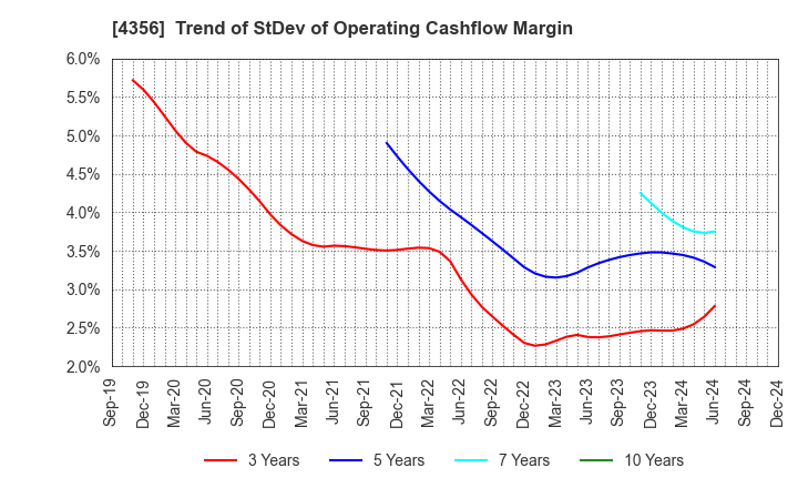 4356 APPLIED TECHNOLOGY CO.,LTD.: Trend of StDev of Operating Cashflow Margin