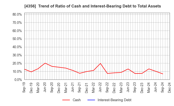 4356 APPLIED TECHNOLOGY CO.,LTD.: Trend of Ratio of Cash and Interest-Bearing Debt to Total Assets