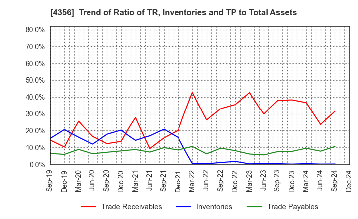 4356 APPLIED TECHNOLOGY CO.,LTD.: Trend of Ratio of TR, Inventories and TP to Total Assets