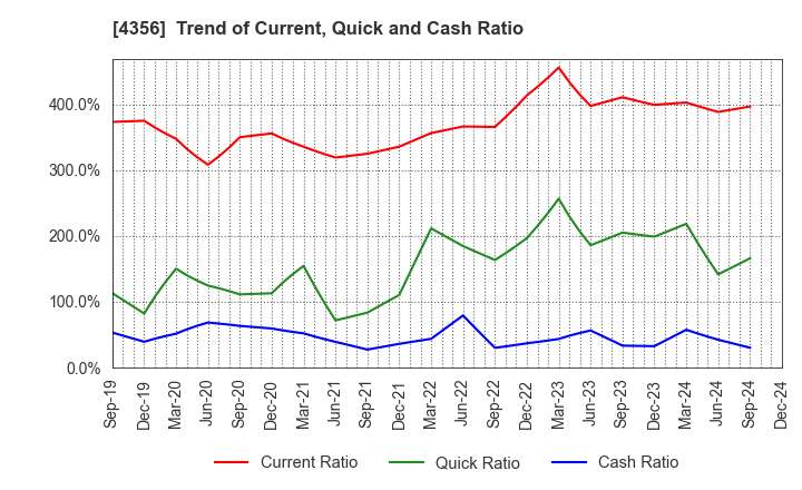 4356 APPLIED TECHNOLOGY CO.,LTD.: Trend of Current, Quick and Cash Ratio