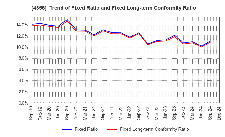 4356 APPLIED TECHNOLOGY CO.,LTD.: Trend of Fixed Ratio and Fixed Long-term Conformity Ratio