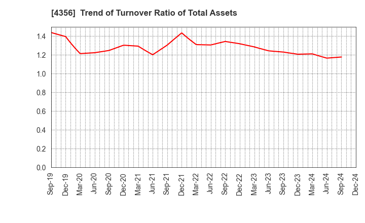 4356 APPLIED TECHNOLOGY CO.,LTD.: Trend of Turnover Ratio of Total Assets