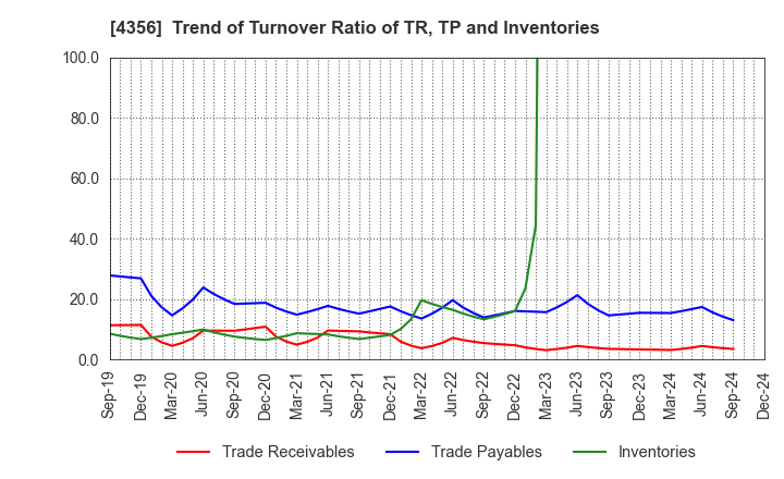 4356 APPLIED TECHNOLOGY CO.,LTD.: Trend of Turnover Ratio of TR, TP and Inventories