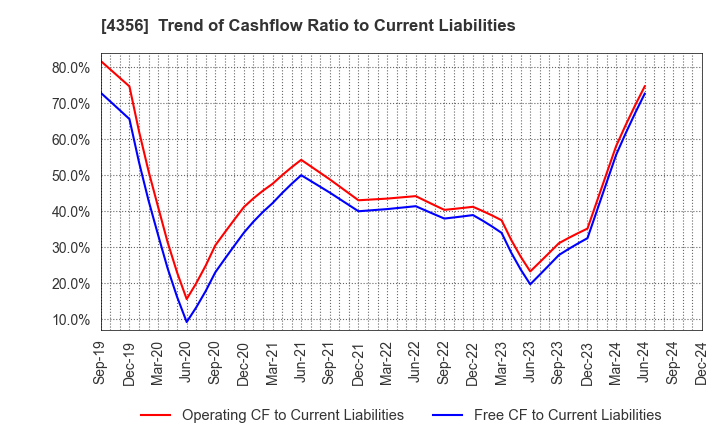 4356 APPLIED TECHNOLOGY CO.,LTD.: Trend of Cashflow Ratio to Current Liabilities