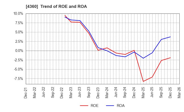 4360 MANAC Chemical Partners Co.,Ltd: Trend of ROE and ROA