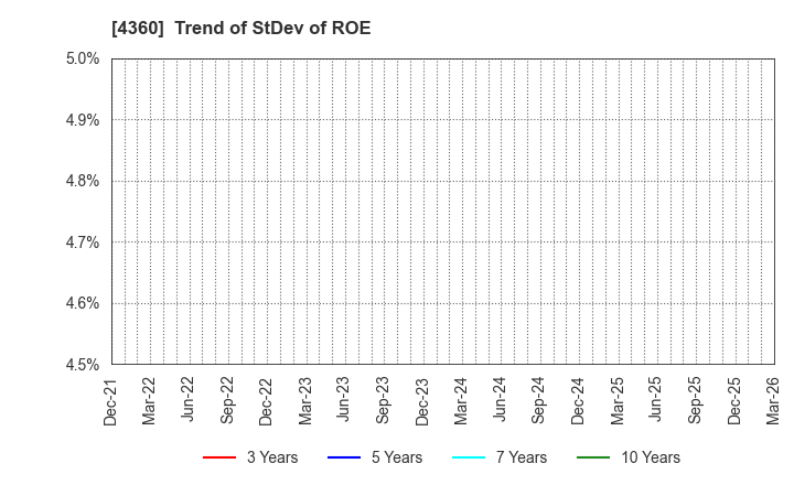 4360 MANAC Chemical Partners Co.,Ltd: Trend of StDev of ROE