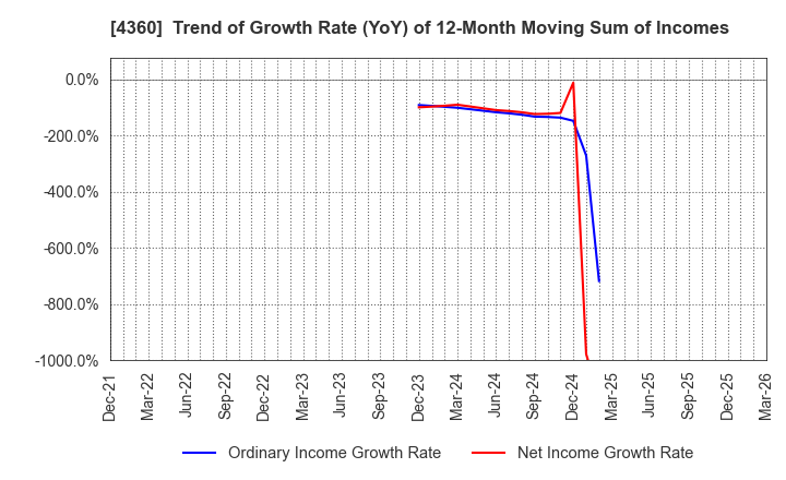 4360 MANAC Chemical Partners Co.,Ltd: Trend of Growth Rate (YoY) of 12-Month Moving Sum of Incomes