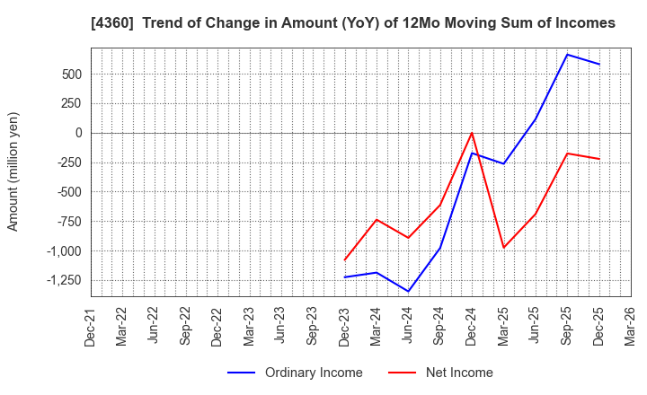 4360 MANAC Chemical Partners Co.,Ltd: Trend of Change in Amount (YoY) of 12Mo Moving Sum of Incomes