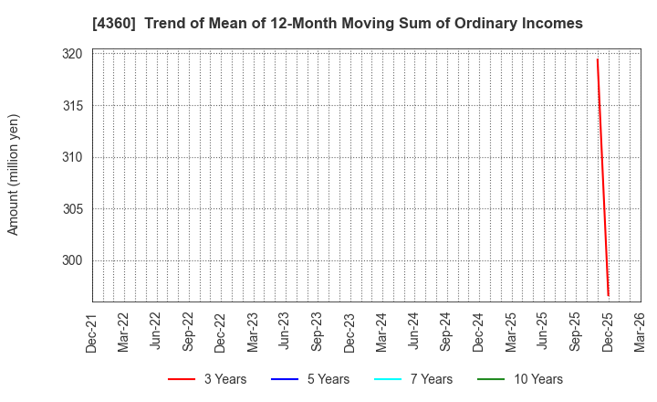 4360 MANAC Chemical Partners Co.,Ltd: Trend of Mean of 12-Month Moving Sum of Ordinary Incomes