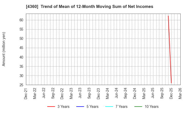 4360 MANAC Chemical Partners Co.,Ltd: Trend of Mean of 12-Month Moving Sum of Net Incomes
