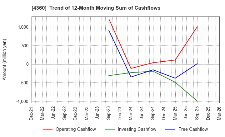 4360 MANAC Chemical Partners Co.,Ltd: Trend of 12-Month Moving Sum of Cashflows