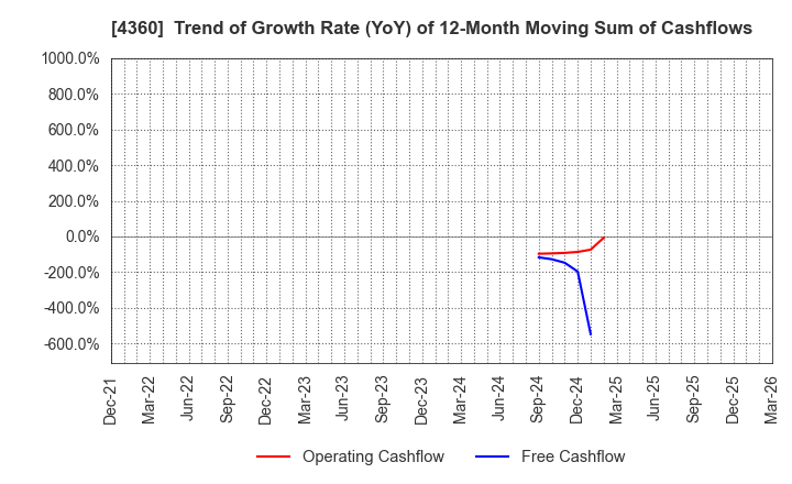 4360 MANAC Chemical Partners Co.,Ltd: Trend of Growth Rate (YoY) of 12-Month Moving Sum of Cashflows