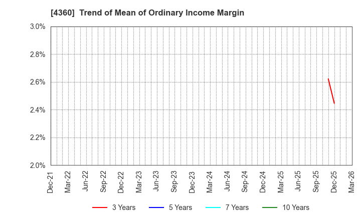 4360 MANAC Chemical Partners Co.,Ltd: Trend of Mean of Ordinary Income Margin