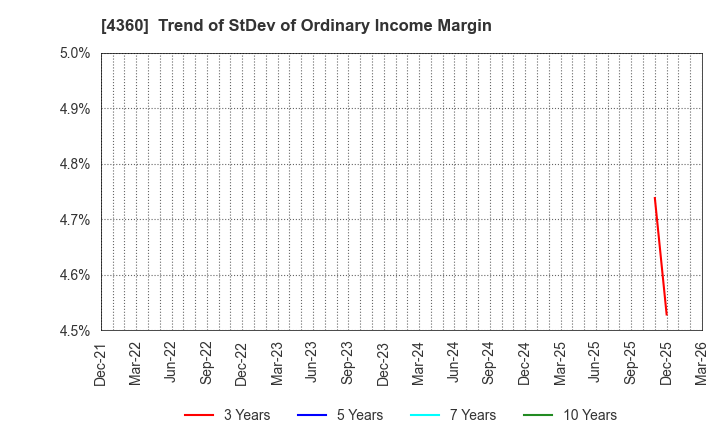 4360 MANAC Chemical Partners Co.,Ltd: Trend of StDev of Ordinary Income Margin