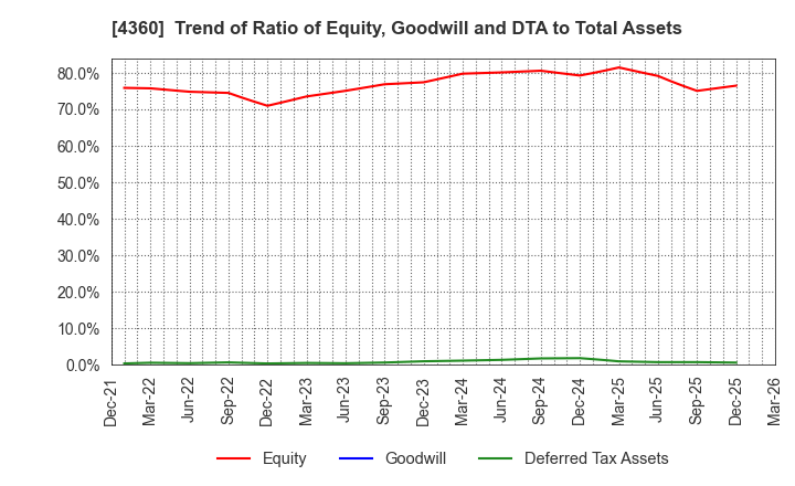 4360 MANAC Chemical Partners Co.,Ltd: Trend of Ratio of Equity, Goodwill and DTA to Total Assets
