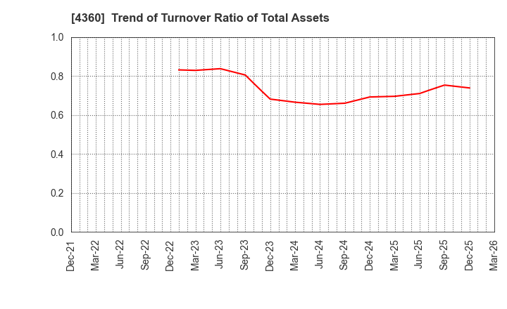 4360 MANAC Chemical Partners Co.,Ltd: Trend of Turnover Ratio of Total Assets