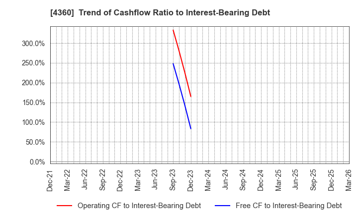 4360 MANAC Chemical Partners Co.,Ltd: Trend of Cashflow Ratio to Interest-Bearing Debt