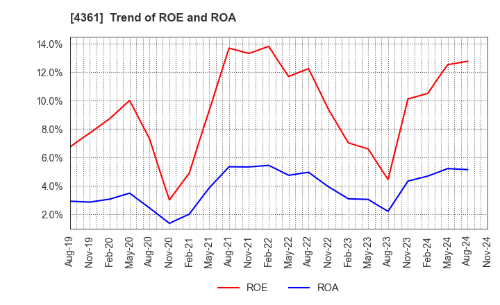 4361 KAWAGUCHI CHEMICAL INDUSTRY CO.,LTD.: Trend of ROE and ROA