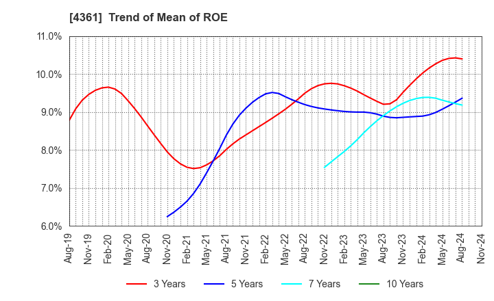 4361 KAWAGUCHI CHEMICAL INDUSTRY CO.,LTD.: Trend of Mean of ROE