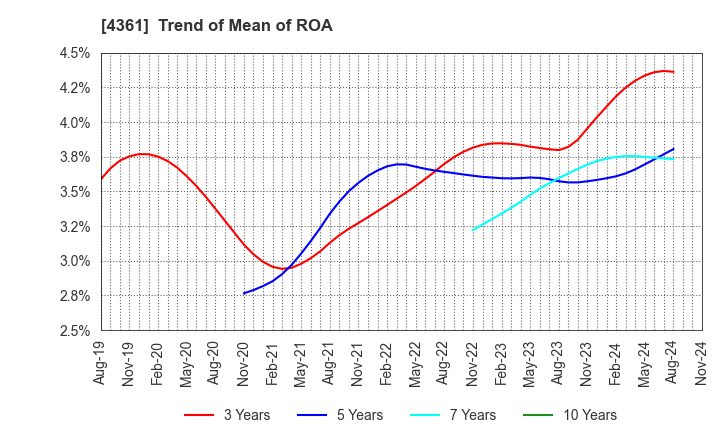 4361 KAWAGUCHI CHEMICAL INDUSTRY CO.,LTD.: Trend of Mean of ROA