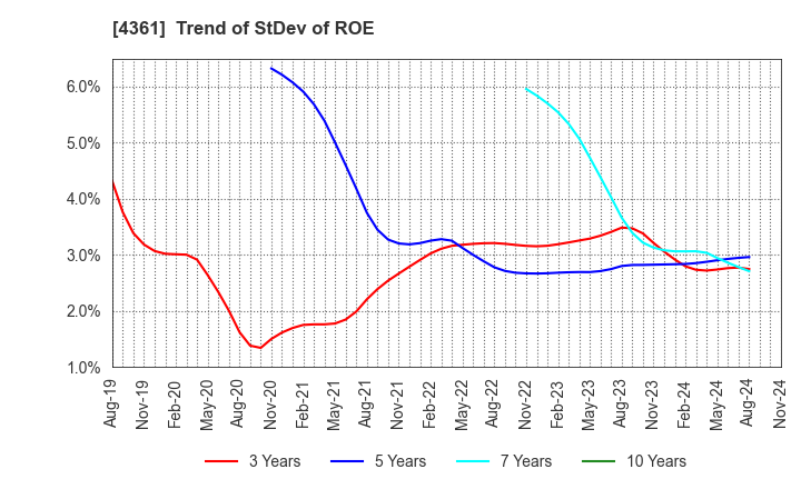 4361 KAWAGUCHI CHEMICAL INDUSTRY CO.,LTD.: Trend of StDev of ROE