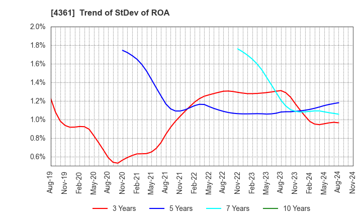 4361 KAWAGUCHI CHEMICAL INDUSTRY CO.,LTD.: Trend of StDev of ROA