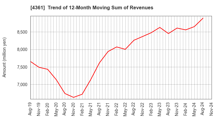 4361 KAWAGUCHI CHEMICAL INDUSTRY CO.,LTD.: Trend of 12-Month Moving Sum of Revenues