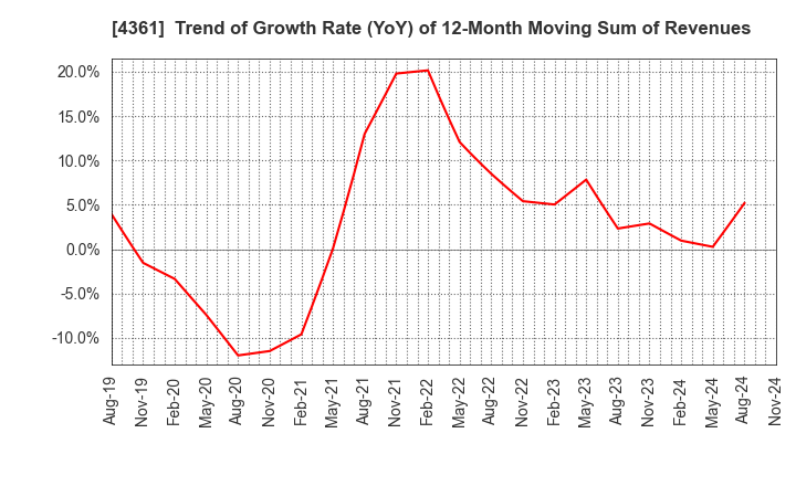 4361 KAWAGUCHI CHEMICAL INDUSTRY CO.,LTD.: Trend of Growth Rate (YoY) of 12-Month Moving Sum of Revenues