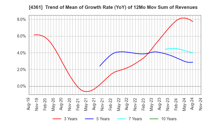 4361 KAWAGUCHI CHEMICAL INDUSTRY CO.,LTD.: Trend of Mean of Growth Rate (YoY) of 12Mo Mov Sum of Revenues