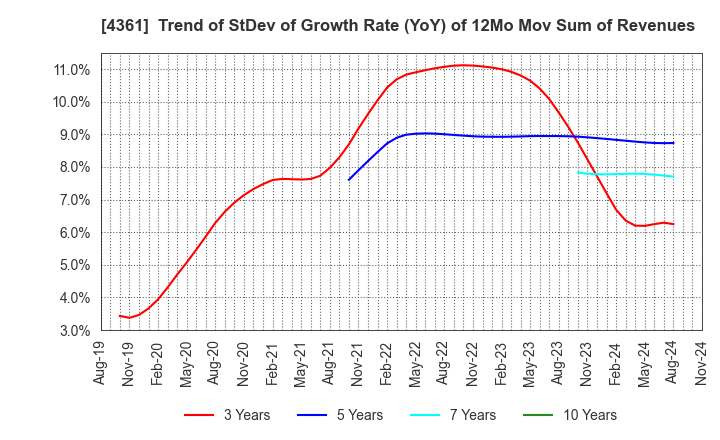 4361 KAWAGUCHI CHEMICAL INDUSTRY CO.,LTD.: Trend of StDev of Growth Rate (YoY) of 12Mo Mov Sum of Revenues