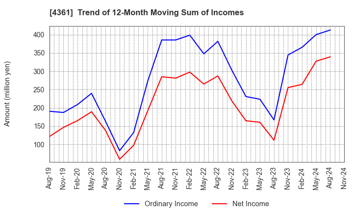 4361 KAWAGUCHI CHEMICAL INDUSTRY CO.,LTD.: Trend of 12-Month Moving Sum of Incomes