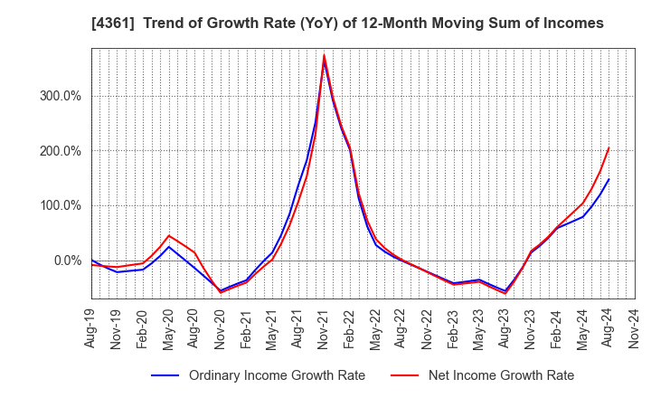 4361 KAWAGUCHI CHEMICAL INDUSTRY CO.,LTD.: Trend of Growth Rate (YoY) of 12-Month Moving Sum of Incomes