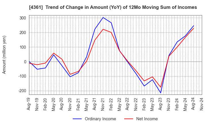 4361 KAWAGUCHI CHEMICAL INDUSTRY CO.,LTD.: Trend of Change in Amount (YoY) of 12Mo Moving Sum of Incomes