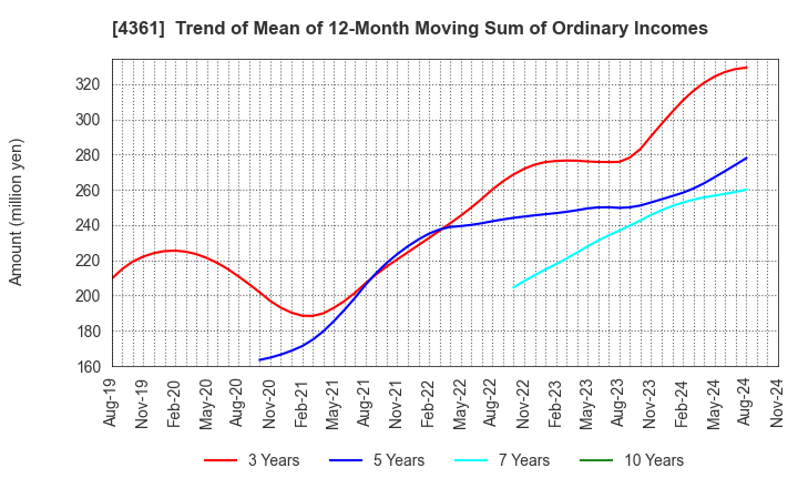 4361 KAWAGUCHI CHEMICAL INDUSTRY CO.,LTD.: Trend of Mean of 12-Month Moving Sum of Ordinary Incomes