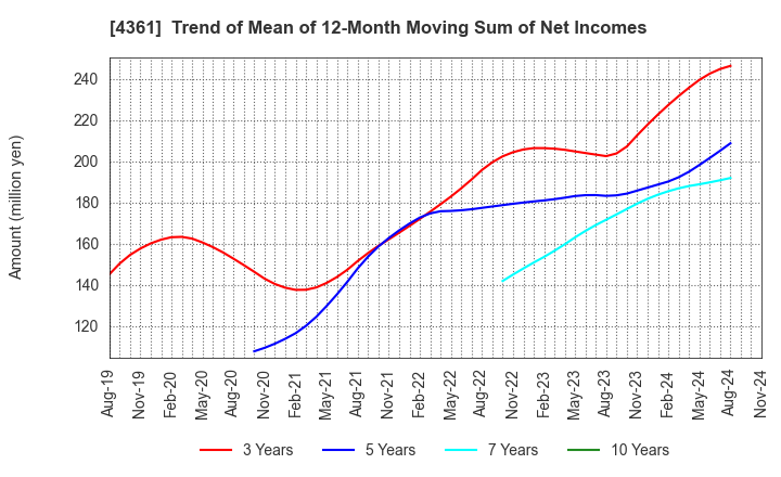 4361 KAWAGUCHI CHEMICAL INDUSTRY CO.,LTD.: Trend of Mean of 12-Month Moving Sum of Net Incomes