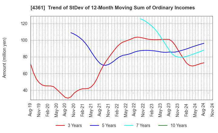 4361 KAWAGUCHI CHEMICAL INDUSTRY CO.,LTD.: Trend of StDev of 12-Month Moving Sum of Ordinary Incomes