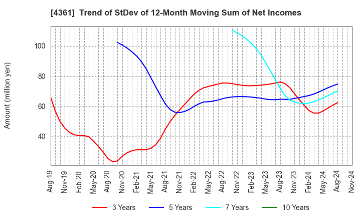 4361 KAWAGUCHI CHEMICAL INDUSTRY CO.,LTD.: Trend of StDev of 12-Month Moving Sum of Net Incomes