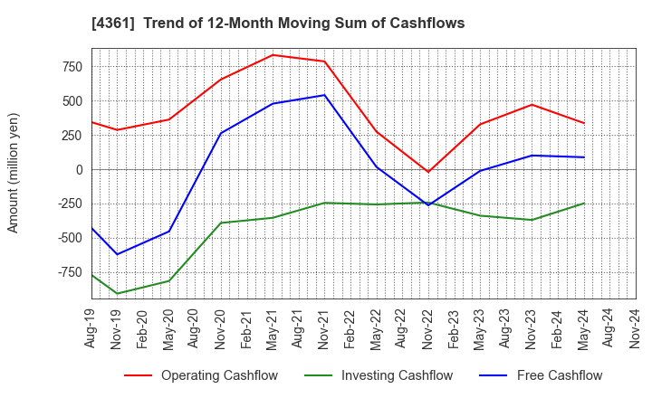 4361 KAWAGUCHI CHEMICAL INDUSTRY CO.,LTD.: Trend of 12-Month Moving Sum of Cashflows