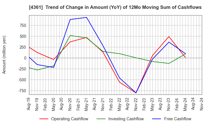 4361 KAWAGUCHI CHEMICAL INDUSTRY CO.,LTD.: Trend of Change in Amount (YoY) of 12Mo Moving Sum of Cashflows