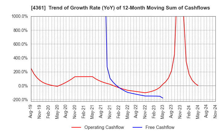 4361 KAWAGUCHI CHEMICAL INDUSTRY CO.,LTD.: Trend of Growth Rate (YoY) of 12-Month Moving Sum of Cashflows