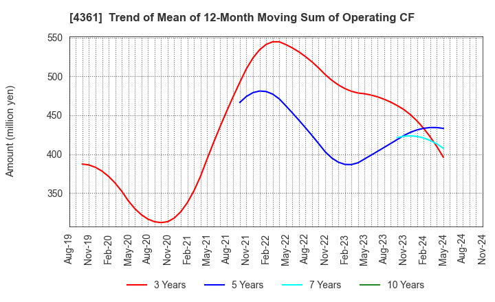 4361 KAWAGUCHI CHEMICAL INDUSTRY CO.,LTD.: Trend of Mean of 12-Month Moving Sum of Operating CF