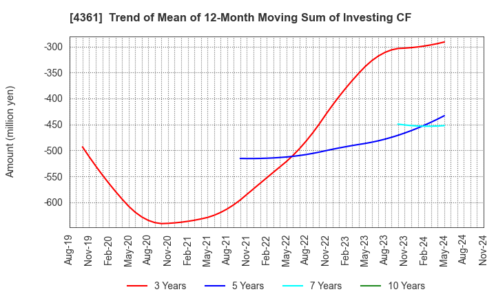 4361 KAWAGUCHI CHEMICAL INDUSTRY CO.,LTD.: Trend of Mean of 12-Month Moving Sum of Investing CF